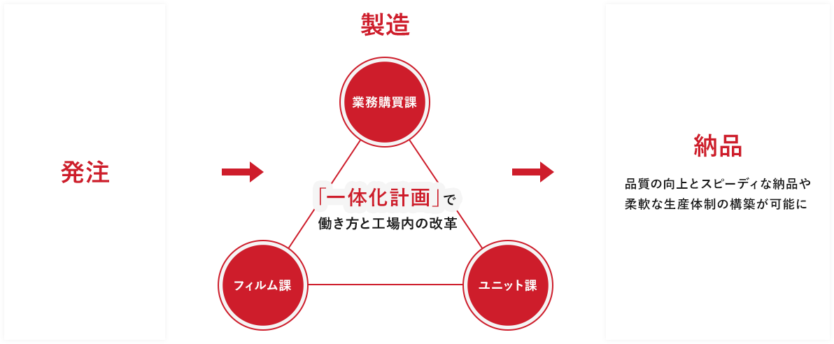 「一本化計画」で働き方と工場内の改革