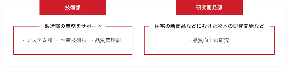 生産性の向上を追求する「技術部」と彩木の可能性をさらに広げる「研究開発部」