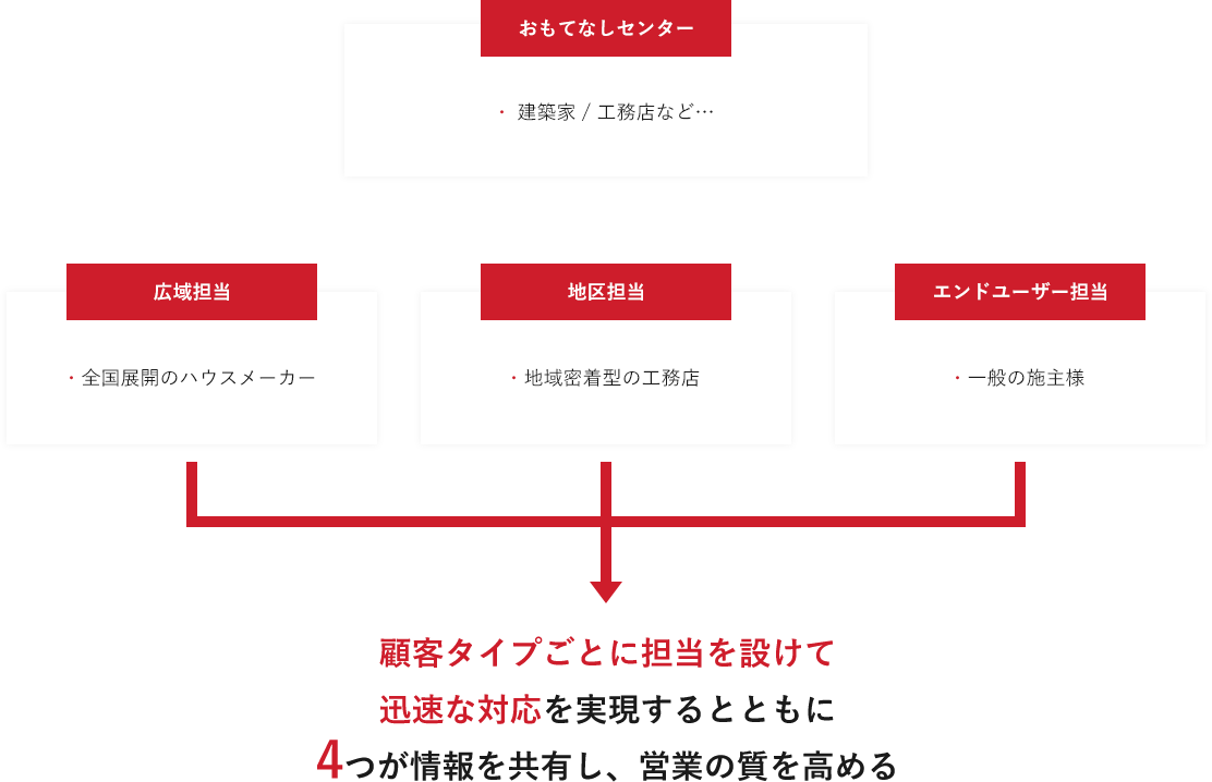 顧客タイプごとに担当を設けて迅速な対応を実現するとともに4つが情報を共有し、営業の質を高める